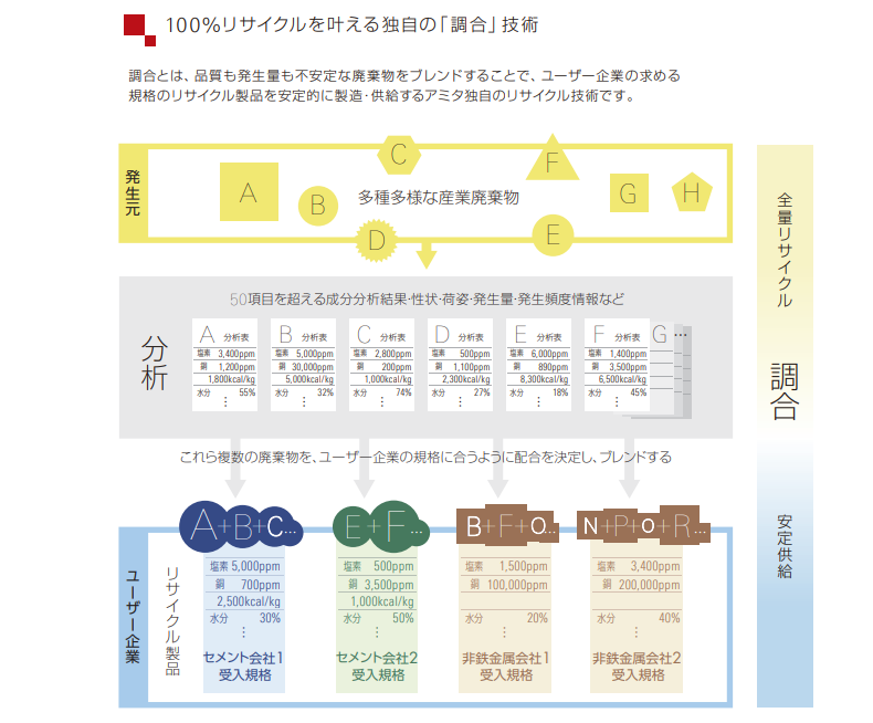 アミタの調合技術