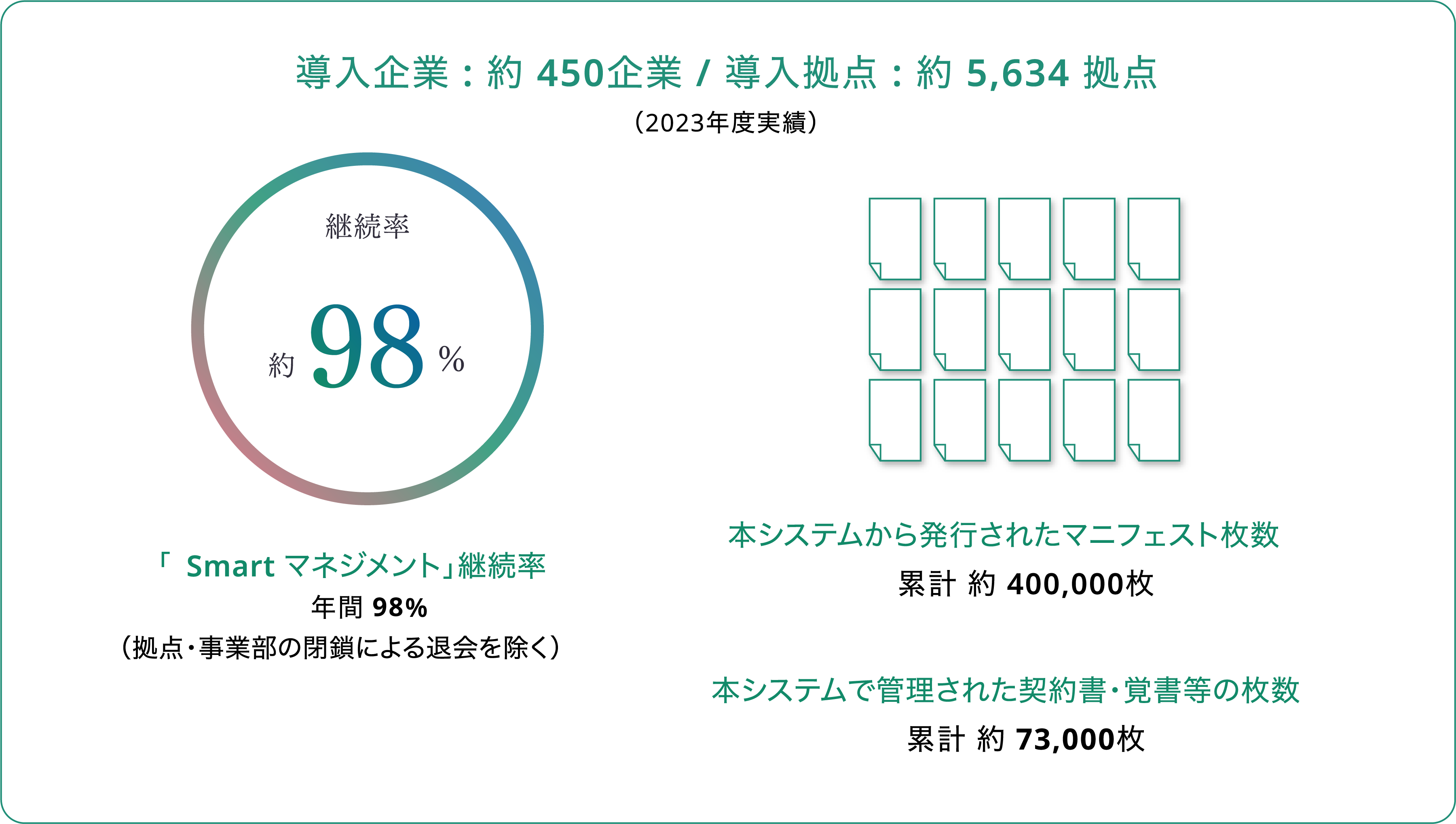 導入企業 : 約 450企業 / 導入拠点 : 約 5,030 拠点