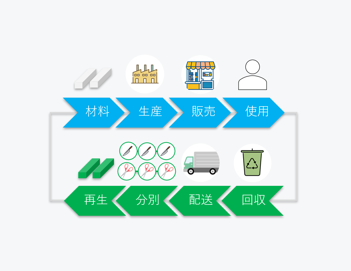 貝印刃物循環スキームの図""